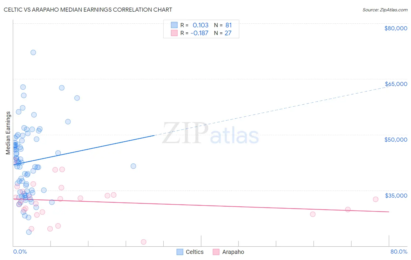 Celtic vs Arapaho Median Earnings
