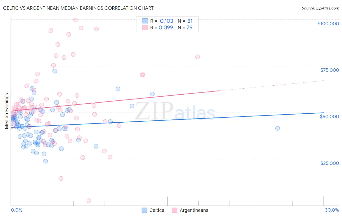 Celtic vs Argentinean Median Earnings