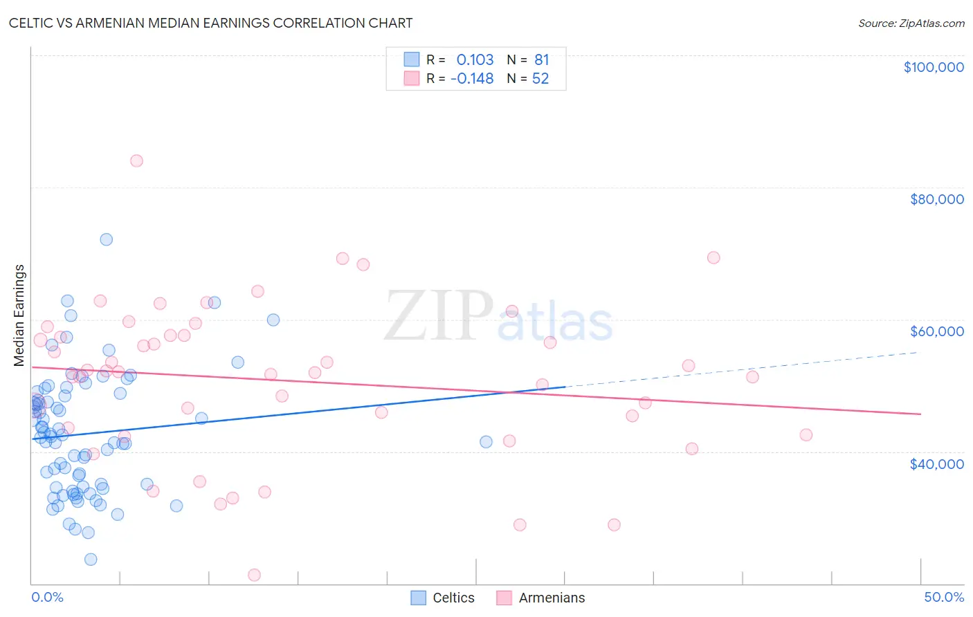 Celtic vs Armenian Median Earnings