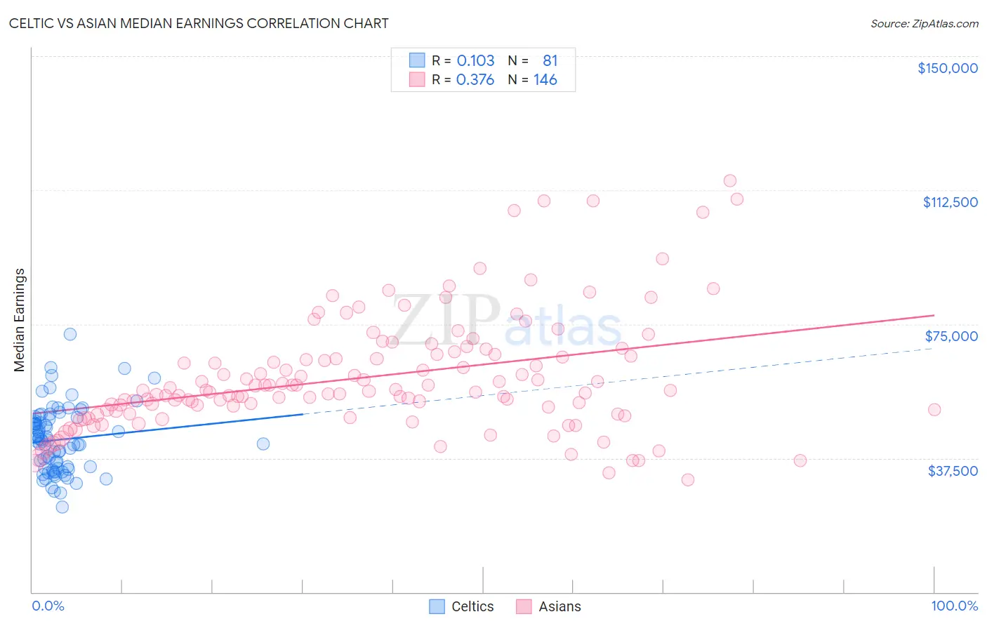 Celtic vs Asian Median Earnings