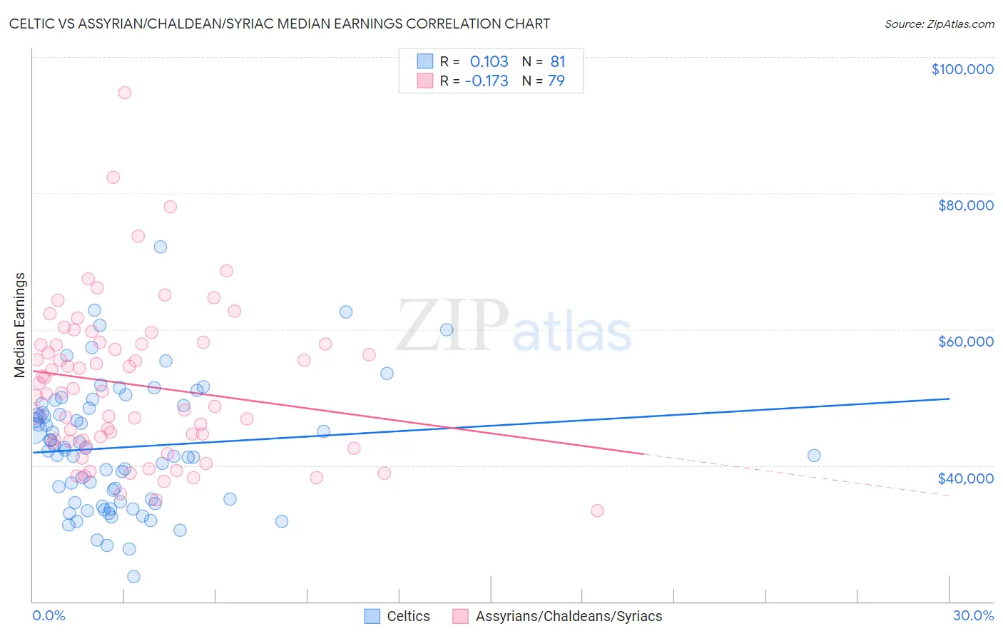 Celtic vs Assyrian/Chaldean/Syriac Median Earnings