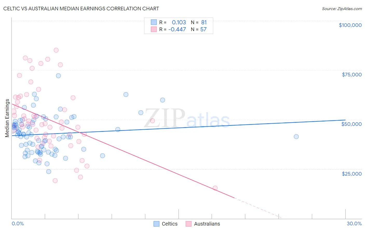 Celtic vs Australian Median Earnings