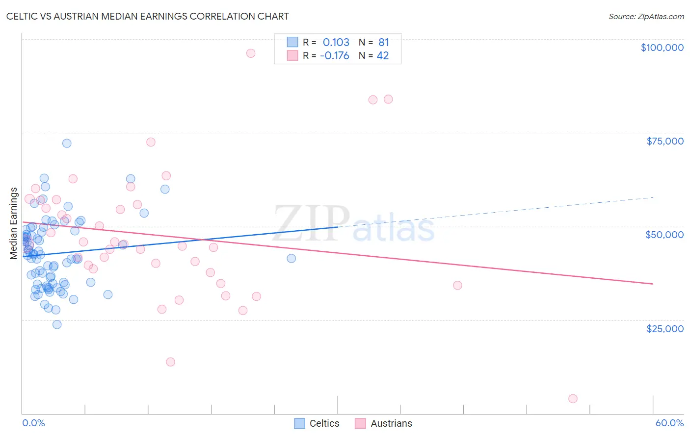 Celtic vs Austrian Median Earnings