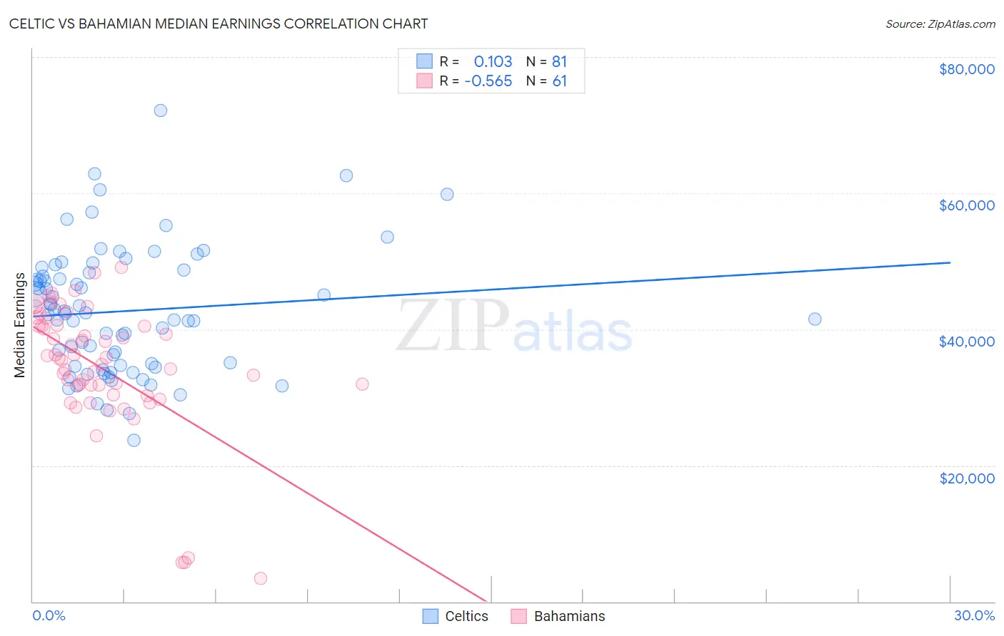 Celtic vs Bahamian Median Earnings