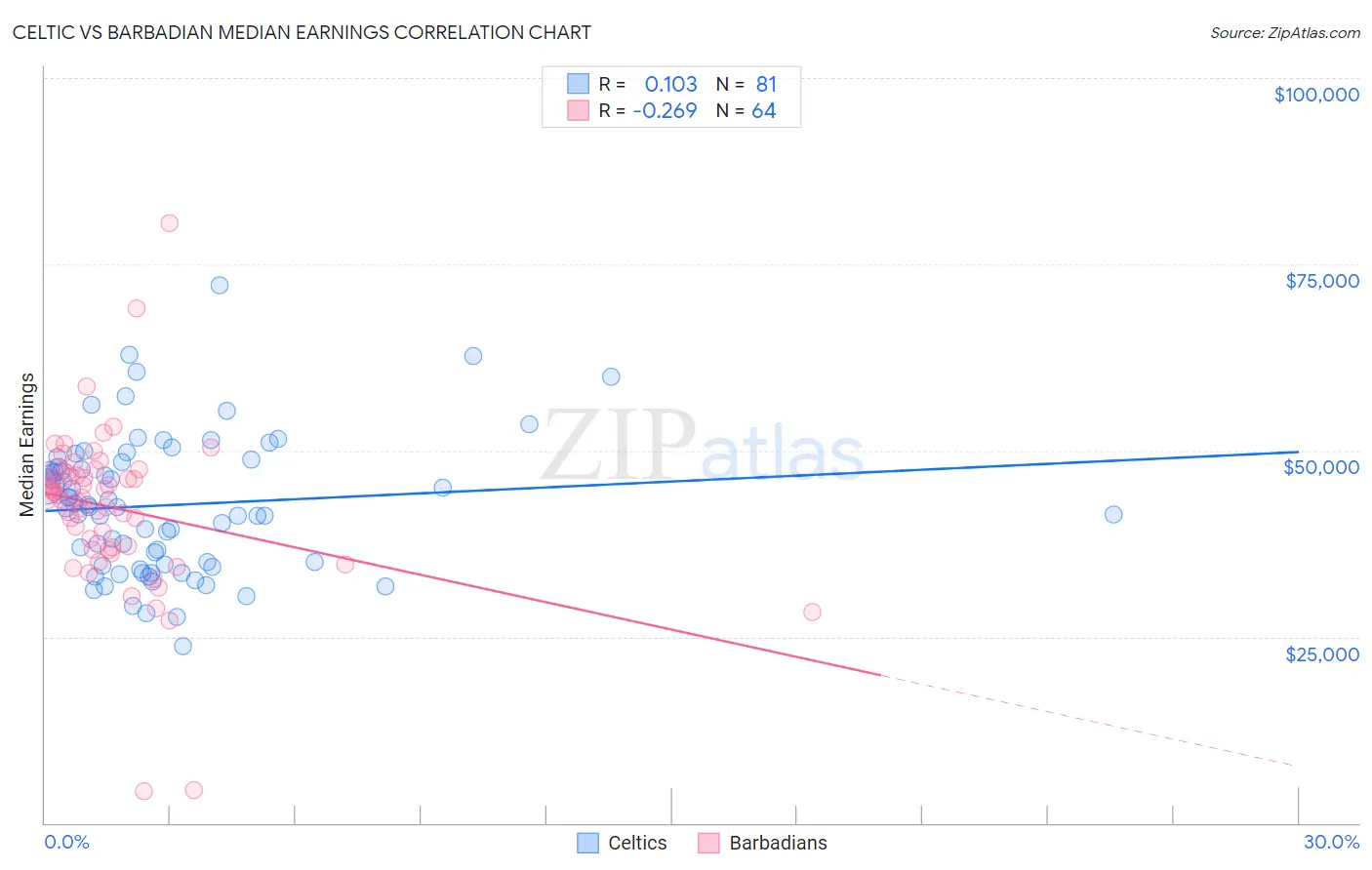 Celtic vs Barbadian Median Earnings