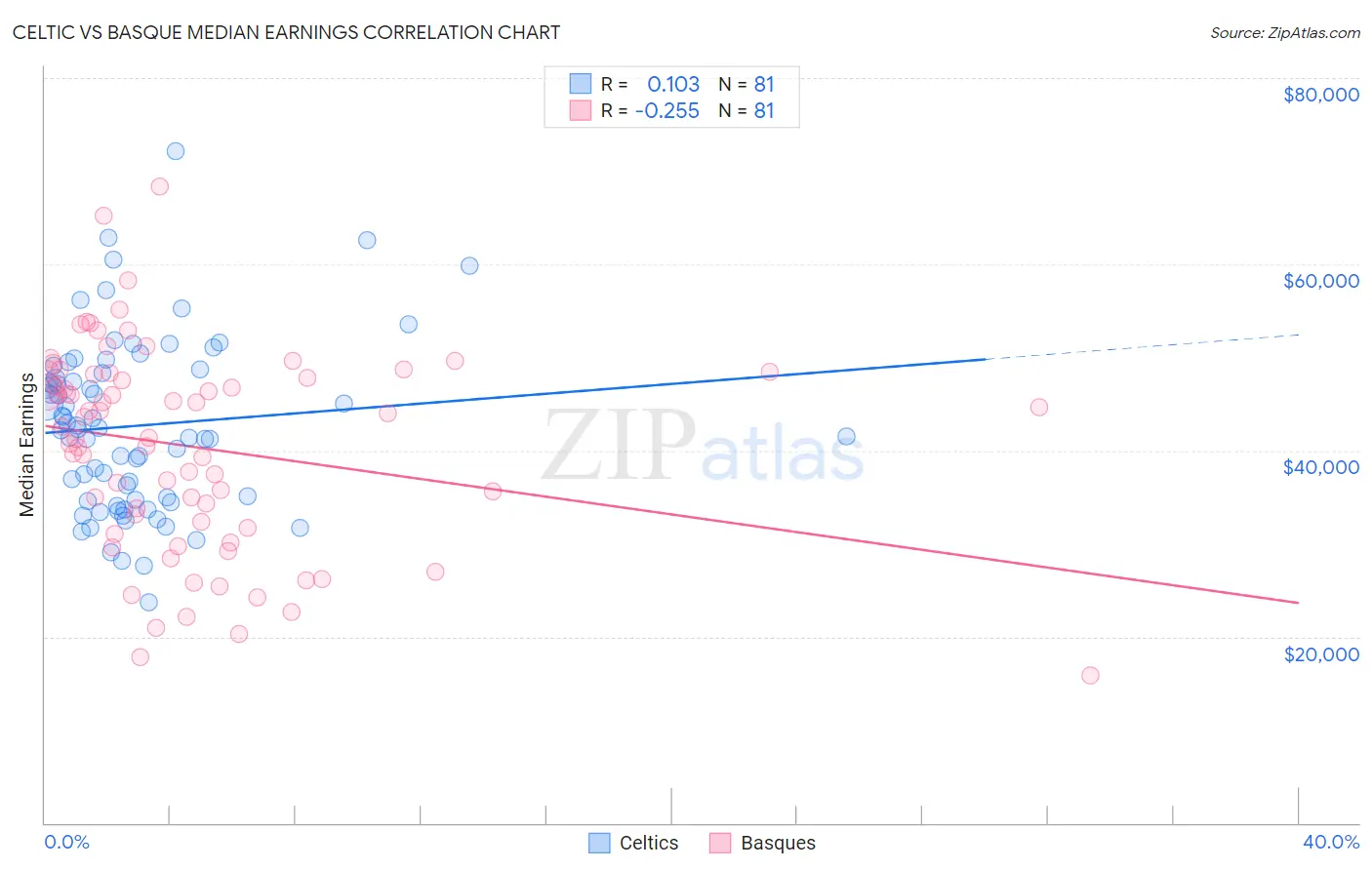 Celtic vs Basque Median Earnings