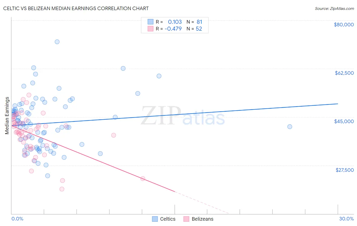 Celtic vs Belizean Median Earnings