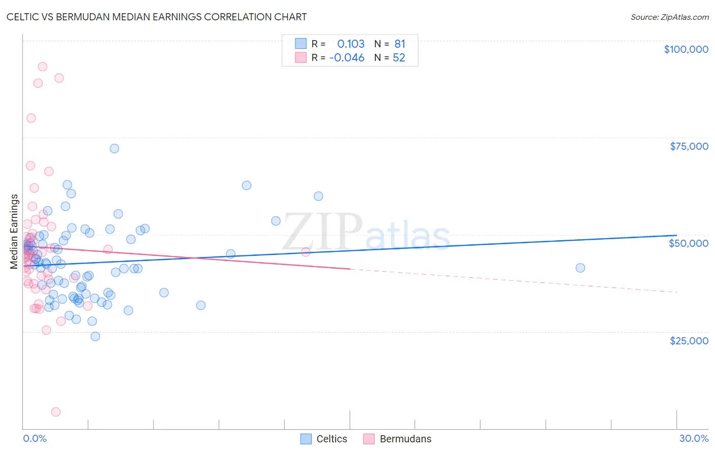 Celtic vs Bermudan Median Earnings
