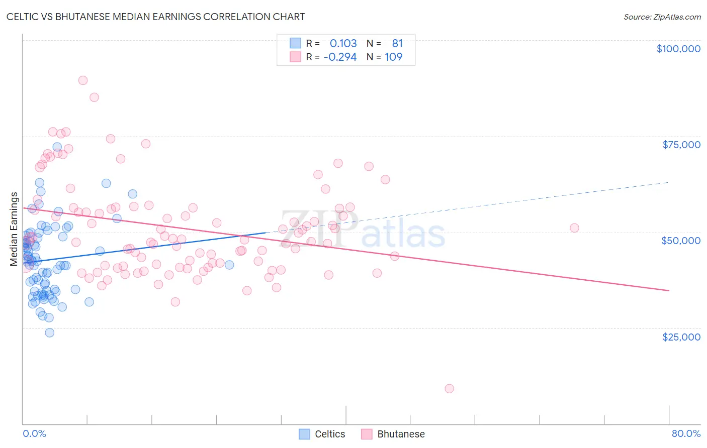 Celtic vs Bhutanese Median Earnings