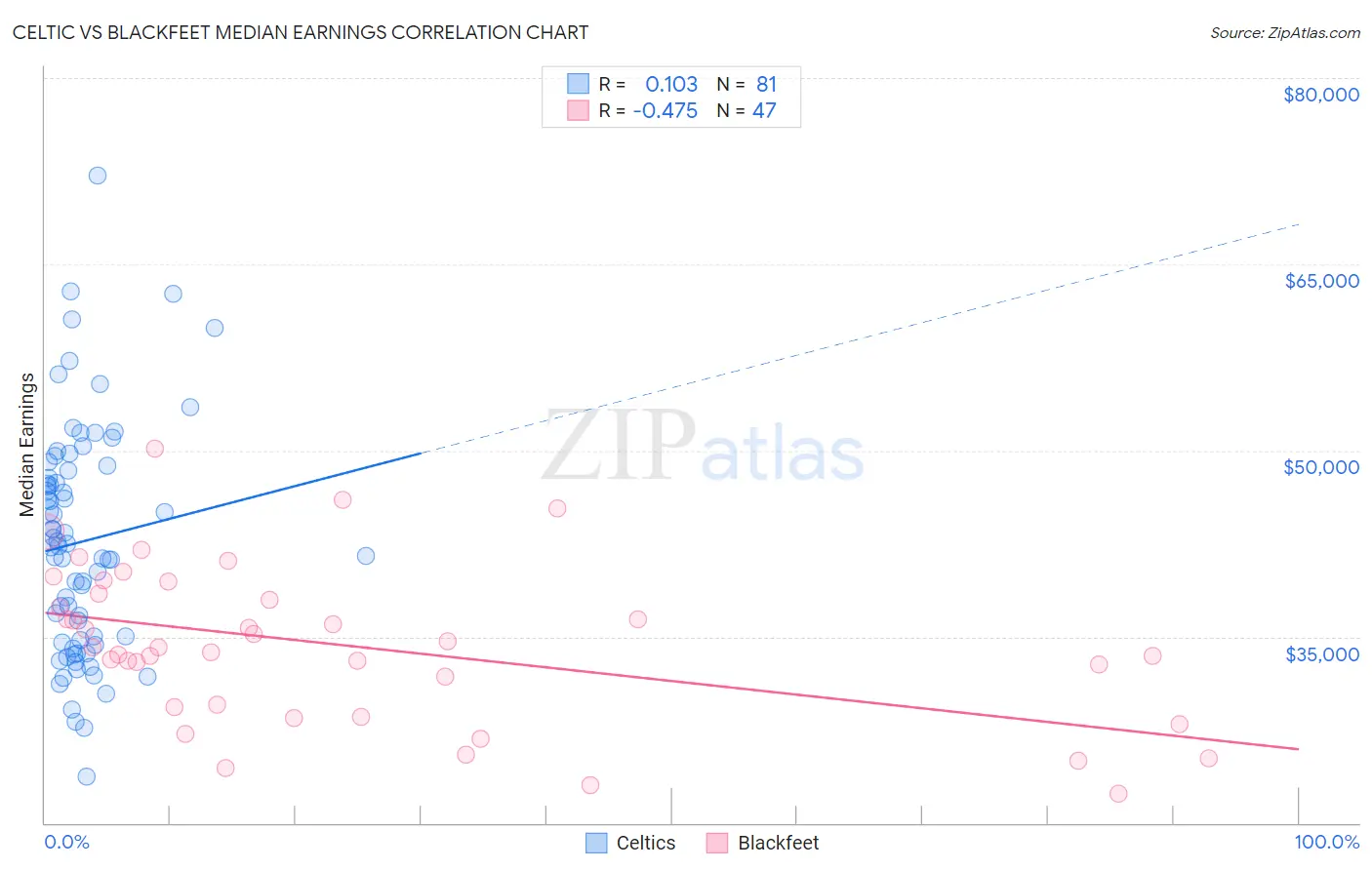 Celtic vs Blackfeet Median Earnings