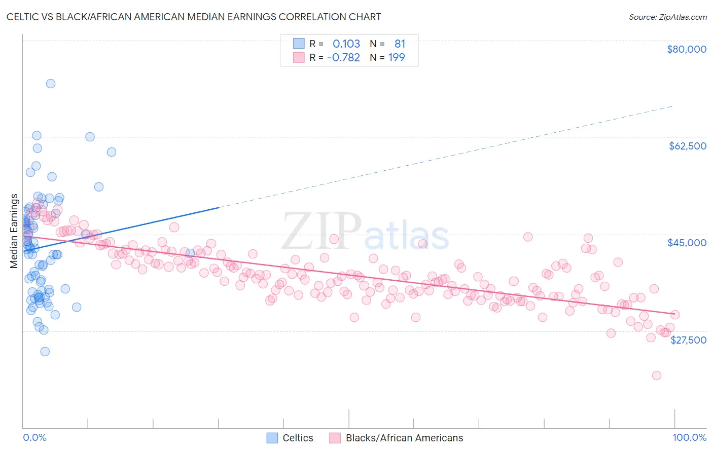 Celtic vs Black/African American Median Earnings