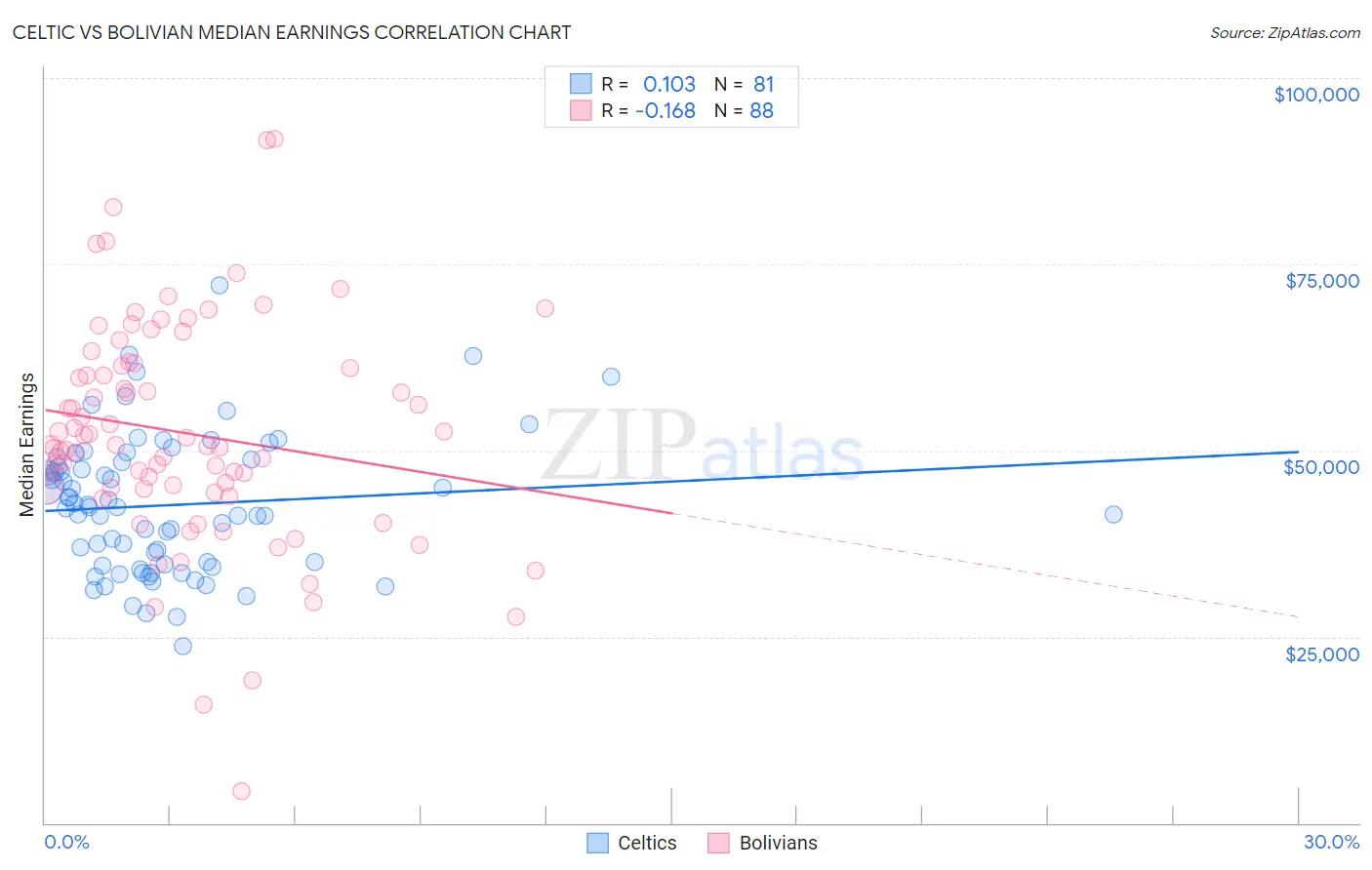 Celtic vs Bolivian Median Earnings