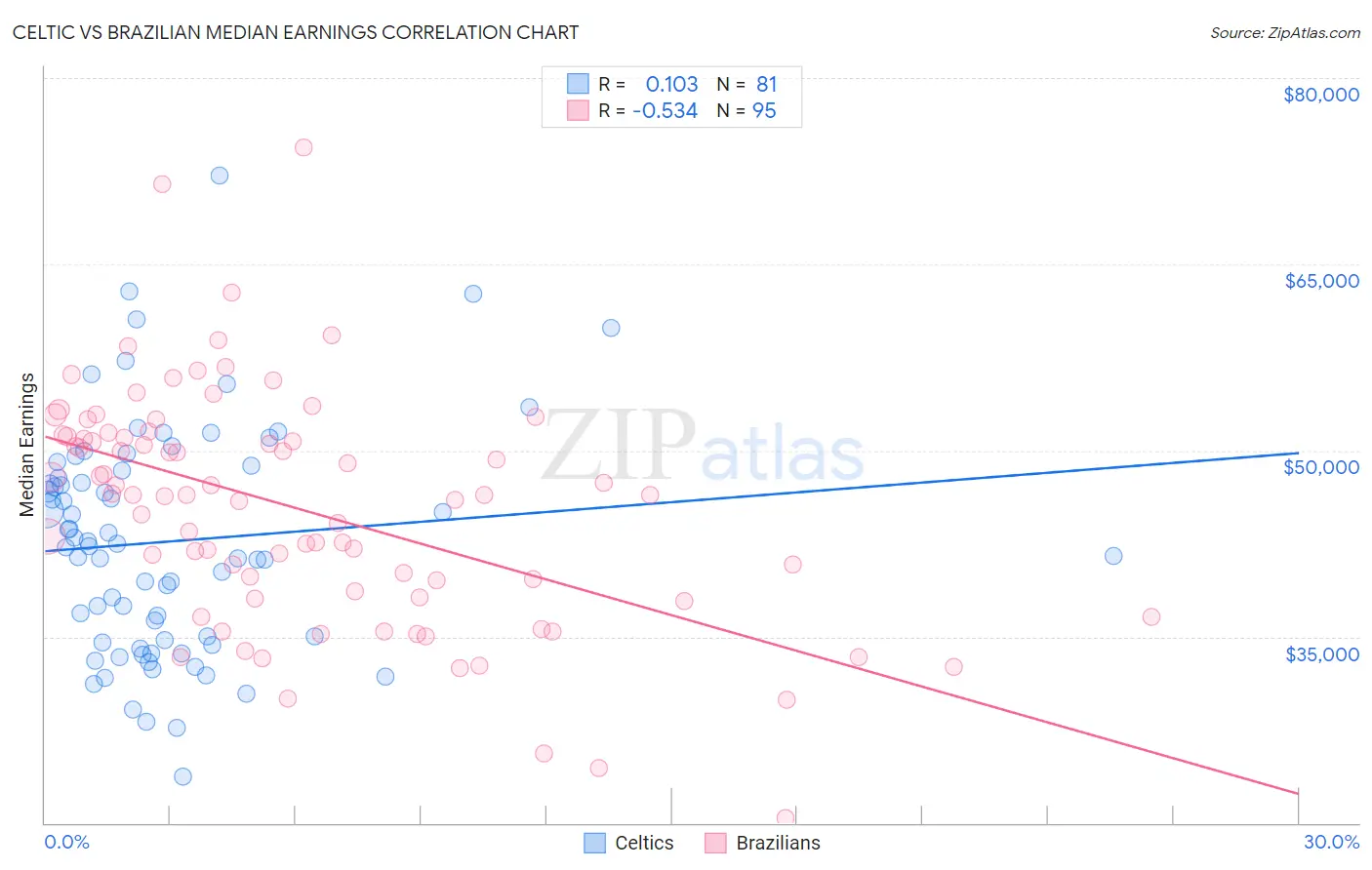 Celtic vs Brazilian Median Earnings