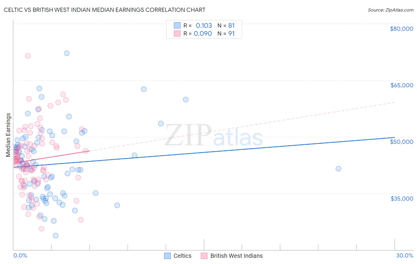 Celtic vs British West Indian Median Earnings