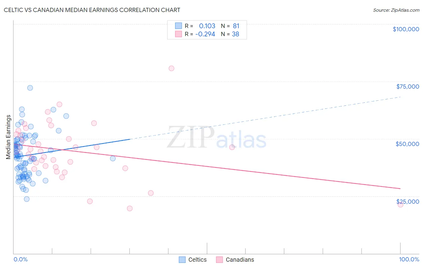 Celtic vs Canadian Median Earnings