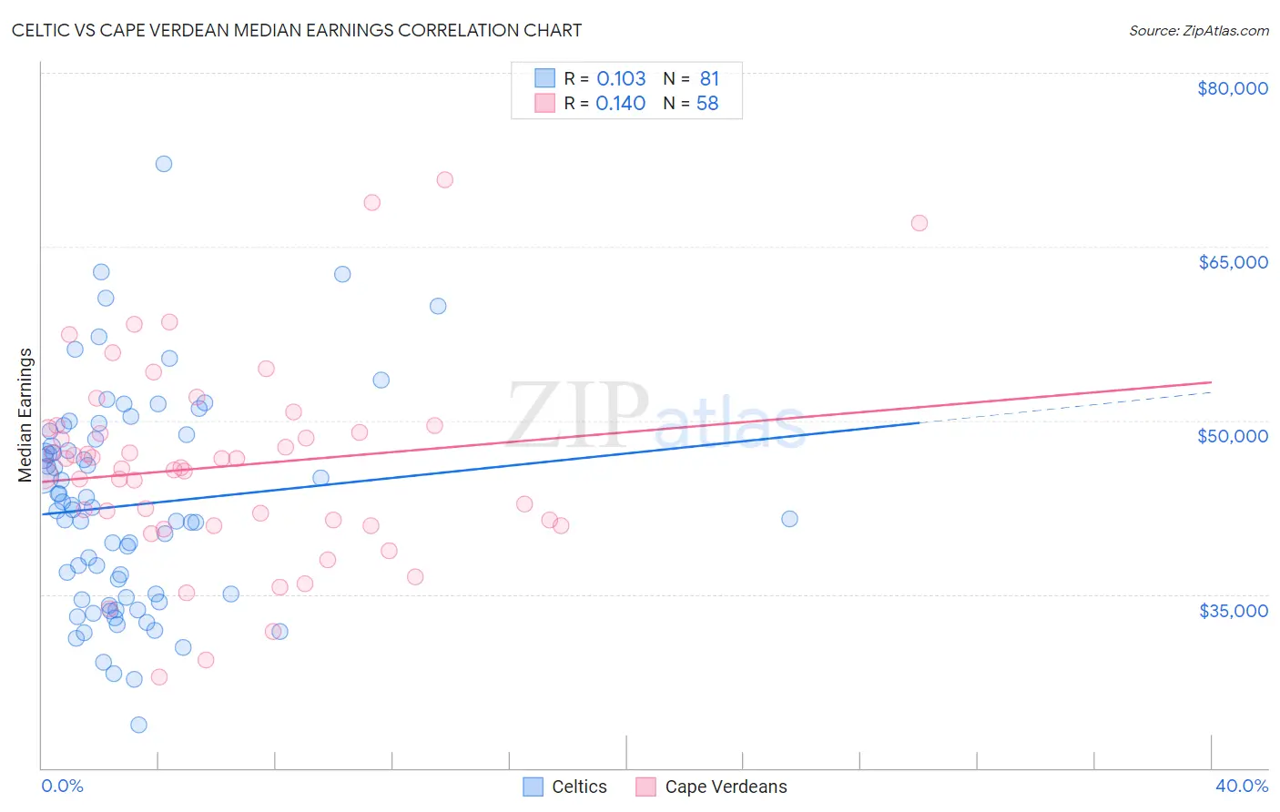 Celtic vs Cape Verdean Median Earnings