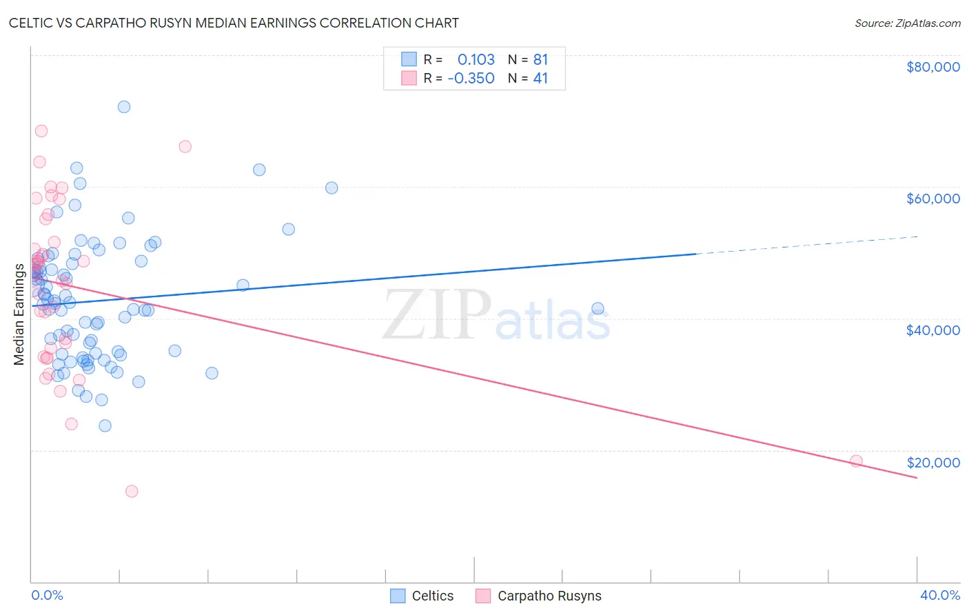 Celtic vs Carpatho Rusyn Median Earnings