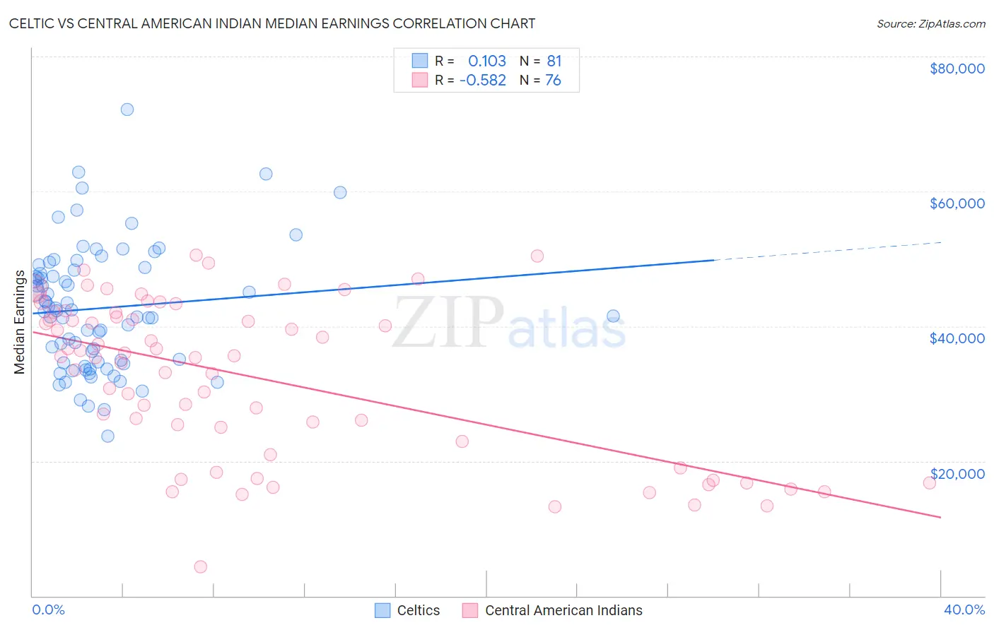 Celtic vs Central American Indian Median Earnings