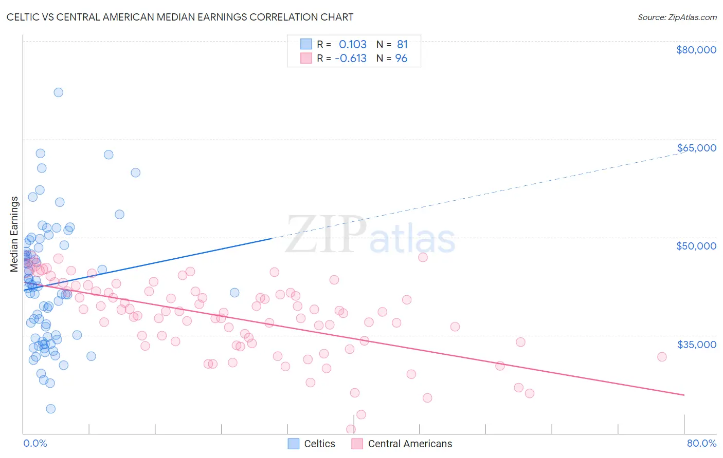 Celtic vs Central American Median Earnings