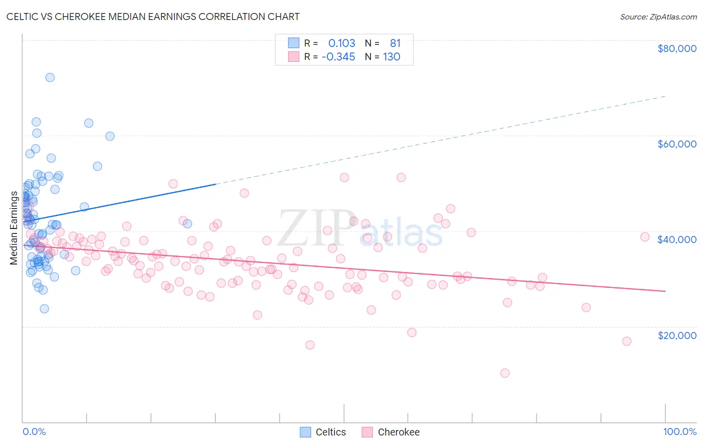 Celtic vs Cherokee Median Earnings