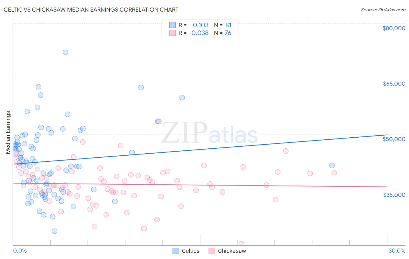 Celtic vs Chickasaw Median Earnings