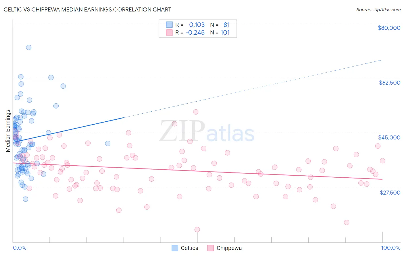 Celtic vs Chippewa Median Earnings