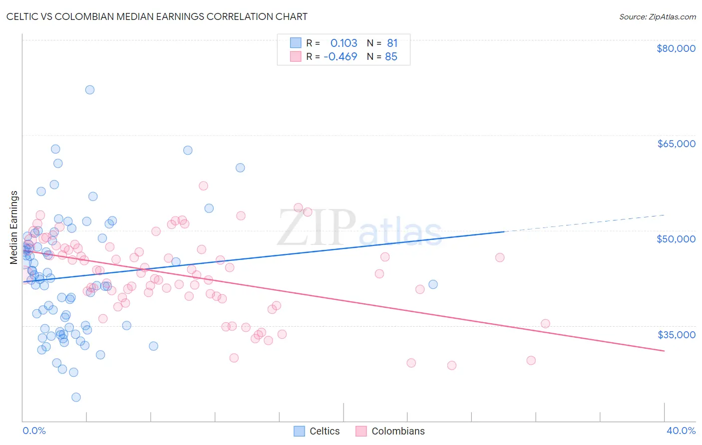 Celtic vs Colombian Median Earnings