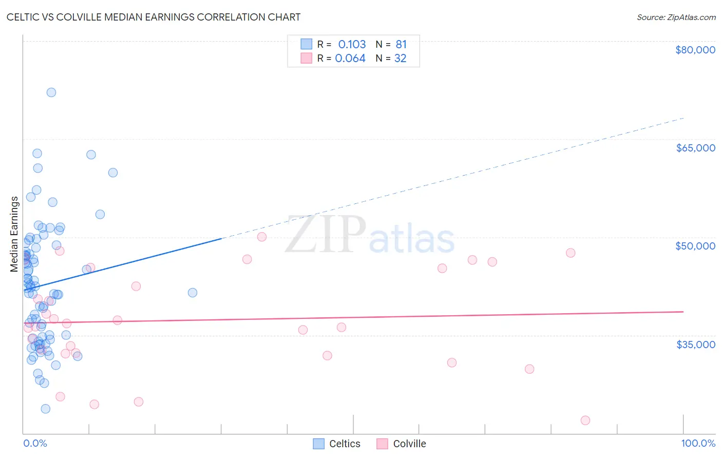 Celtic vs Colville Median Earnings