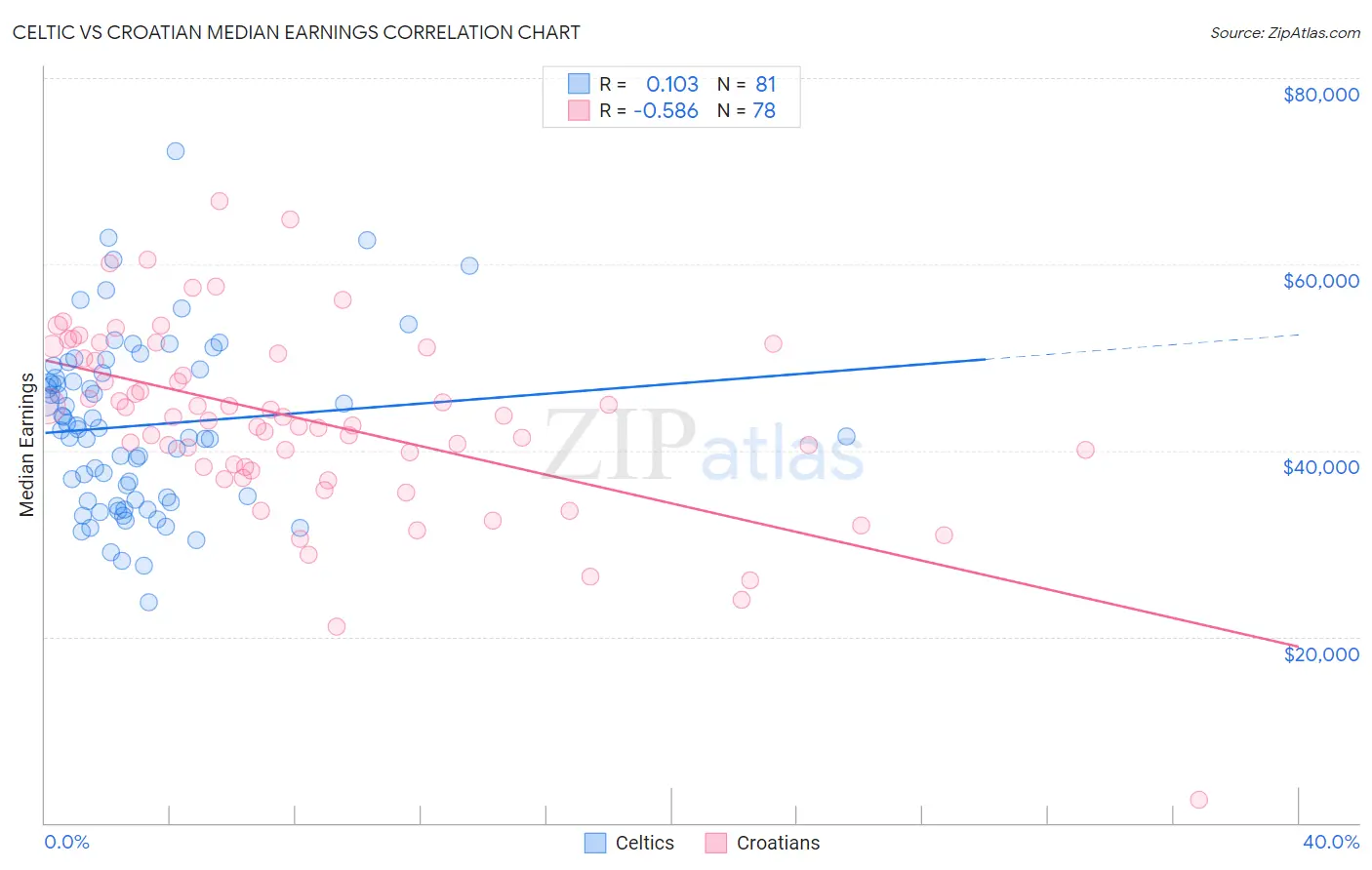 Celtic vs Croatian Median Earnings