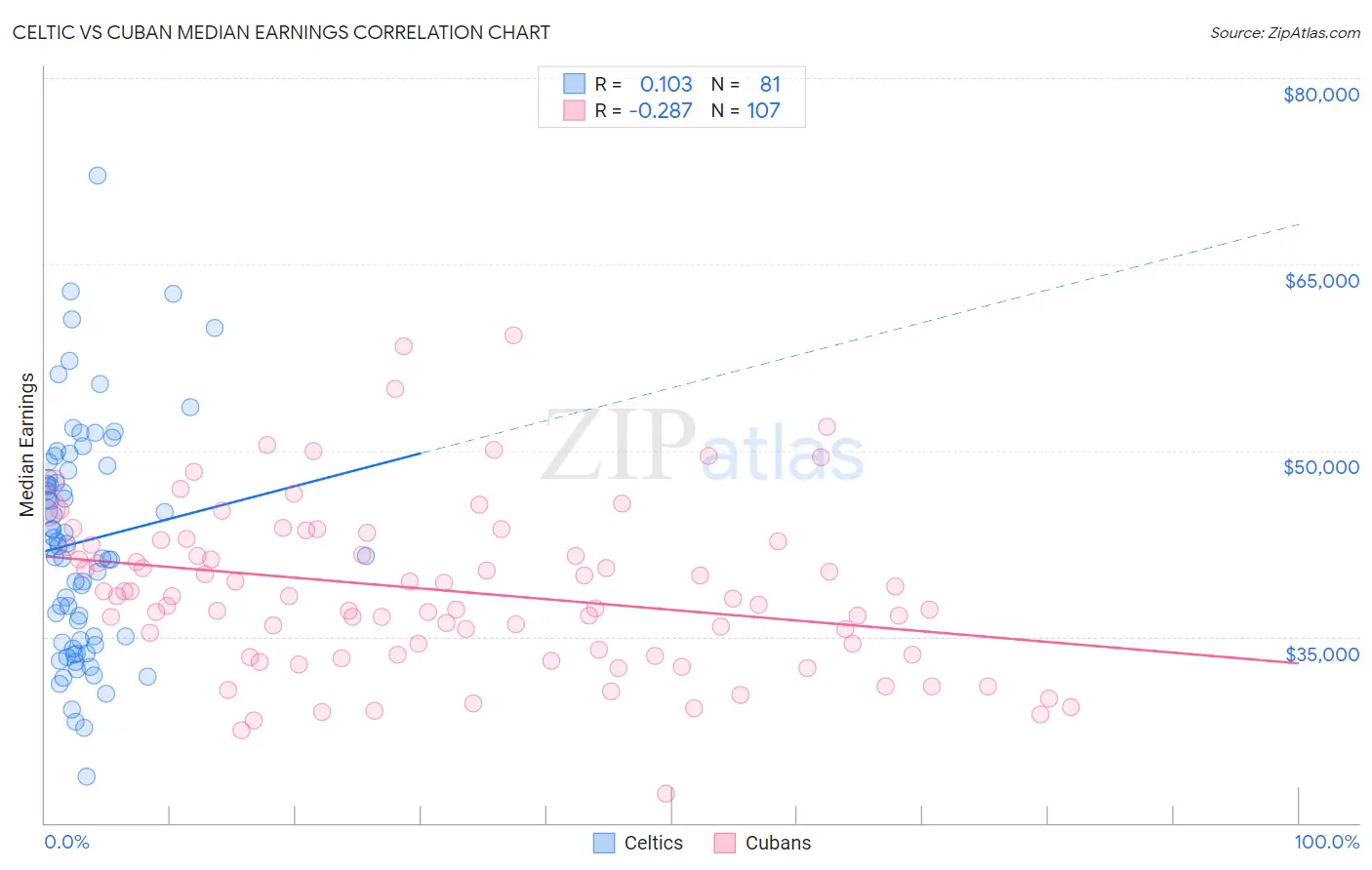 Celtic vs Cuban Median Earnings