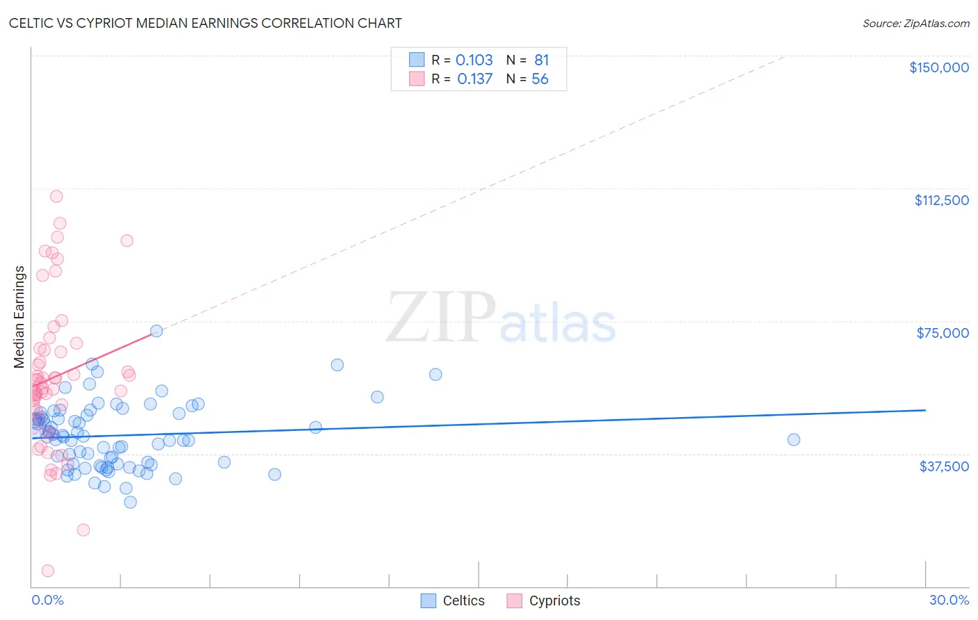 Celtic vs Cypriot Median Earnings