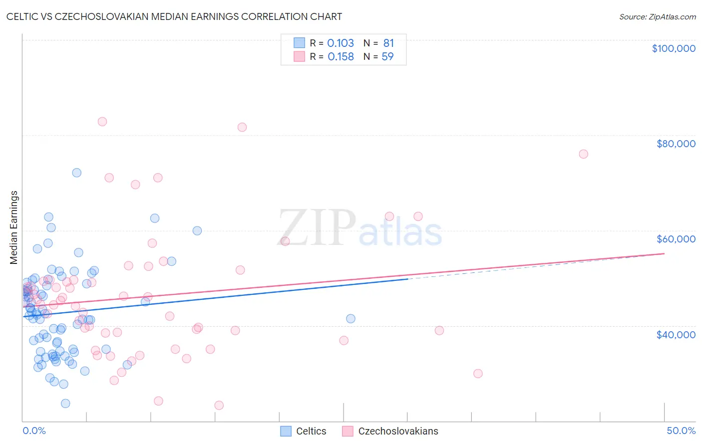 Celtic vs Czechoslovakian Median Earnings