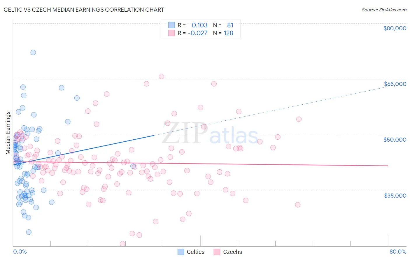 Celtic vs Czech Median Earnings