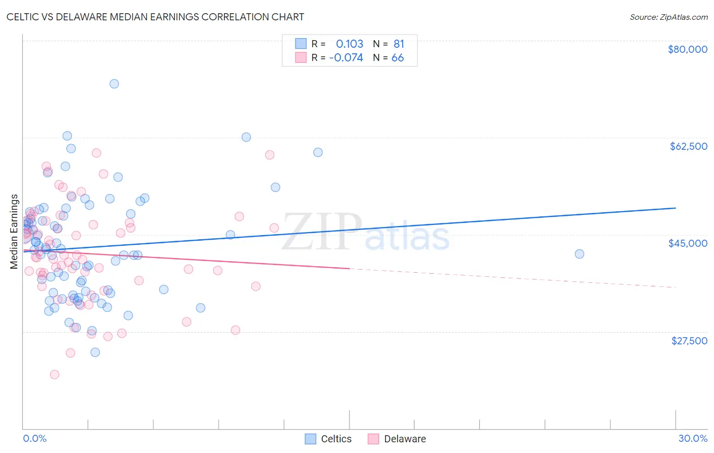 Celtic vs Delaware Median Earnings