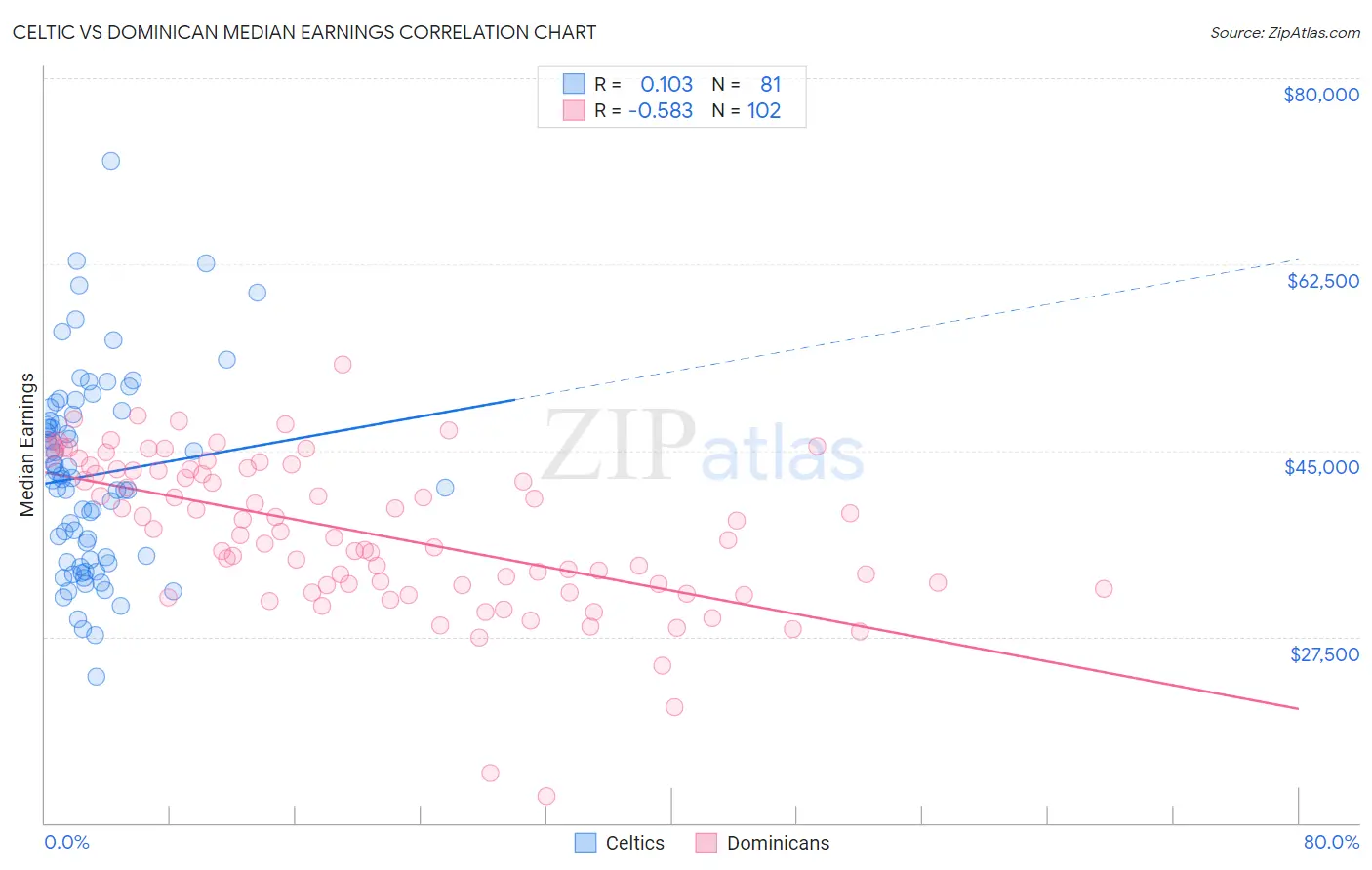 Celtic vs Dominican Median Earnings