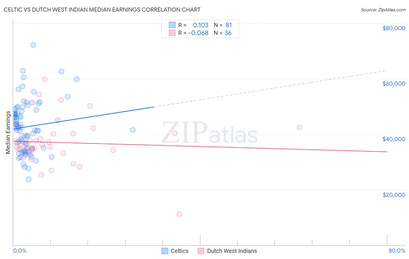 Celtic vs Dutch West Indian Median Earnings