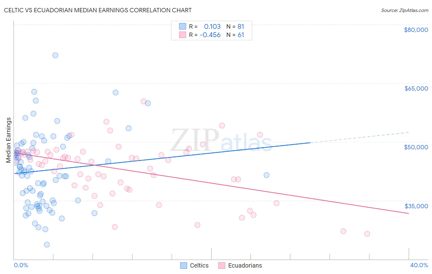 Celtic vs Ecuadorian Median Earnings