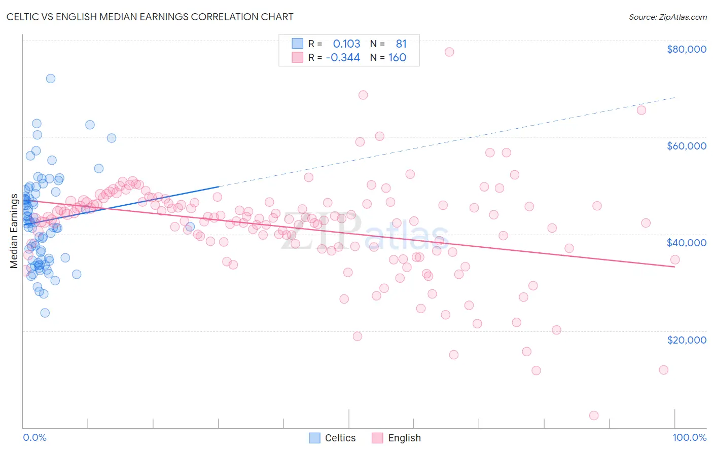 Celtic vs English Median Earnings