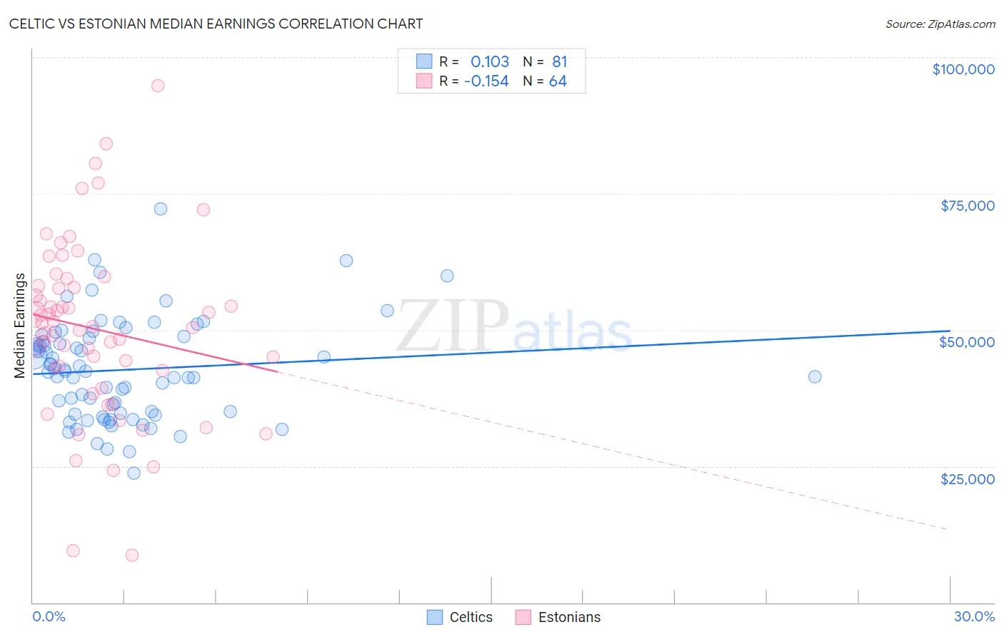 Celtic vs Estonian Median Earnings