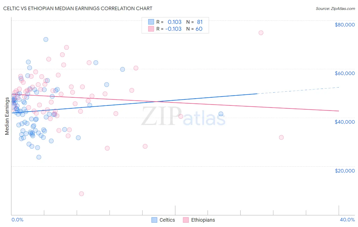 Celtic vs Ethiopian Median Earnings
