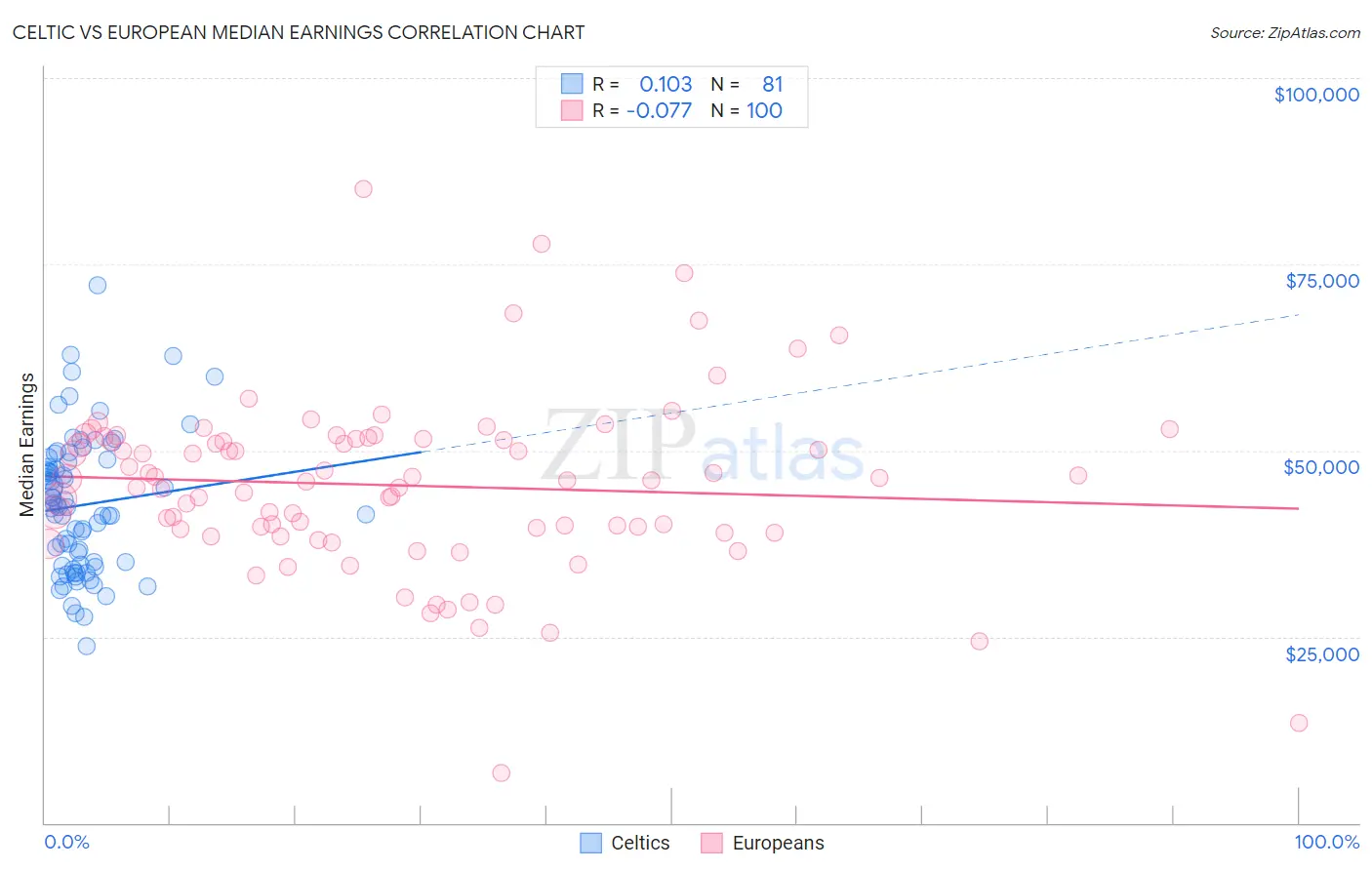Celtic vs European Median Earnings