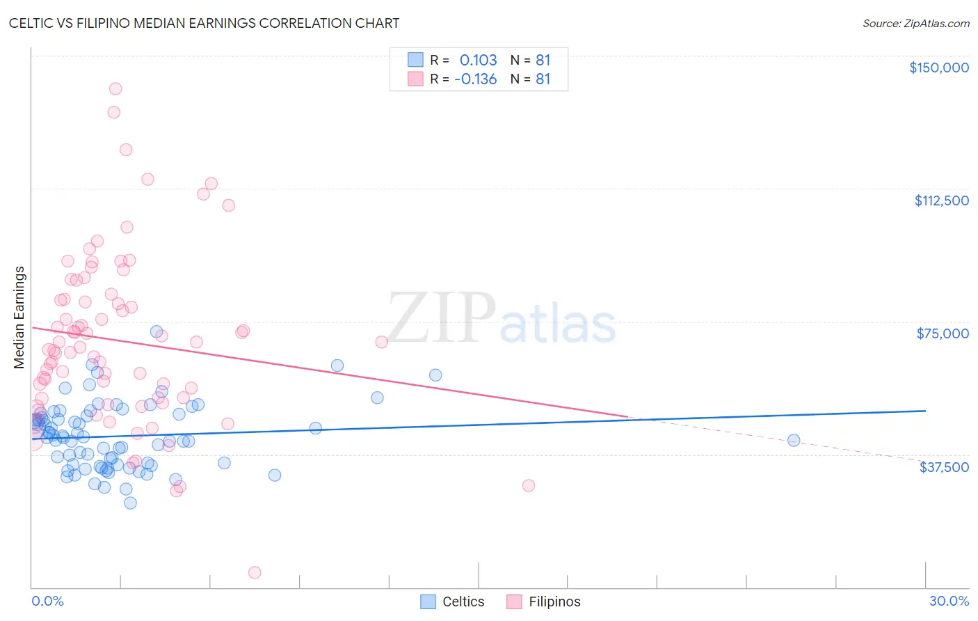 Celtic vs Filipino Median Earnings