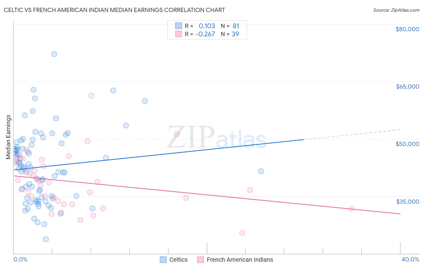 Celtic vs French American Indian Median Earnings