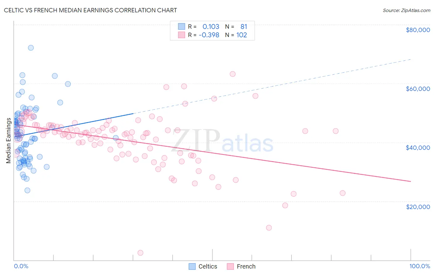 Celtic vs French Median Earnings