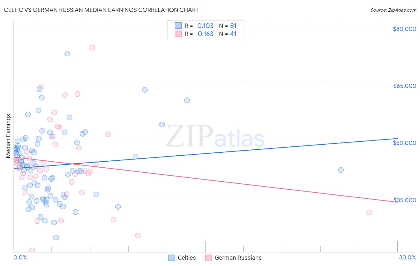 Celtic vs German Russian Median Earnings
