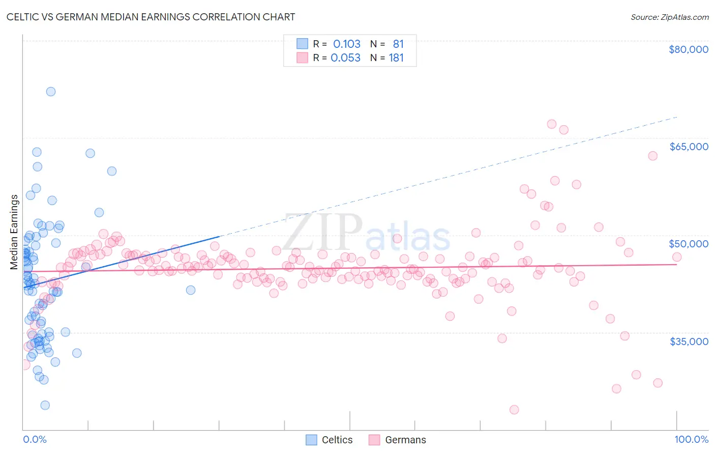 Celtic vs German Median Earnings