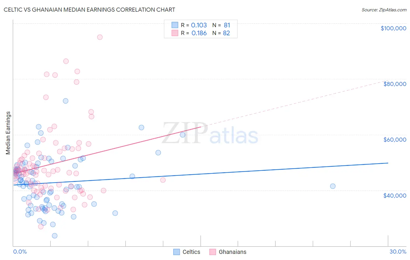 Celtic vs Ghanaian Median Earnings