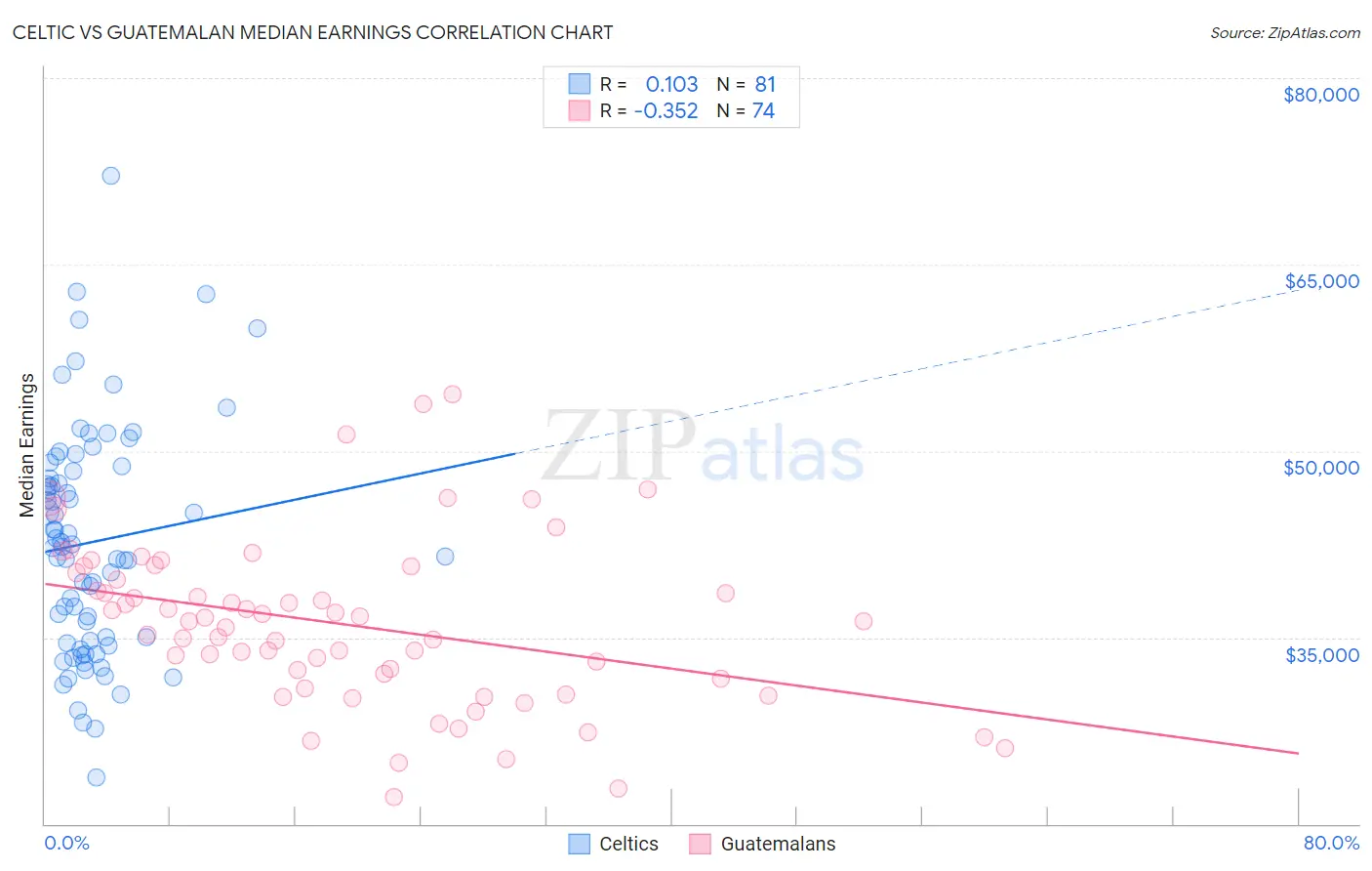 Celtic vs Guatemalan Median Earnings