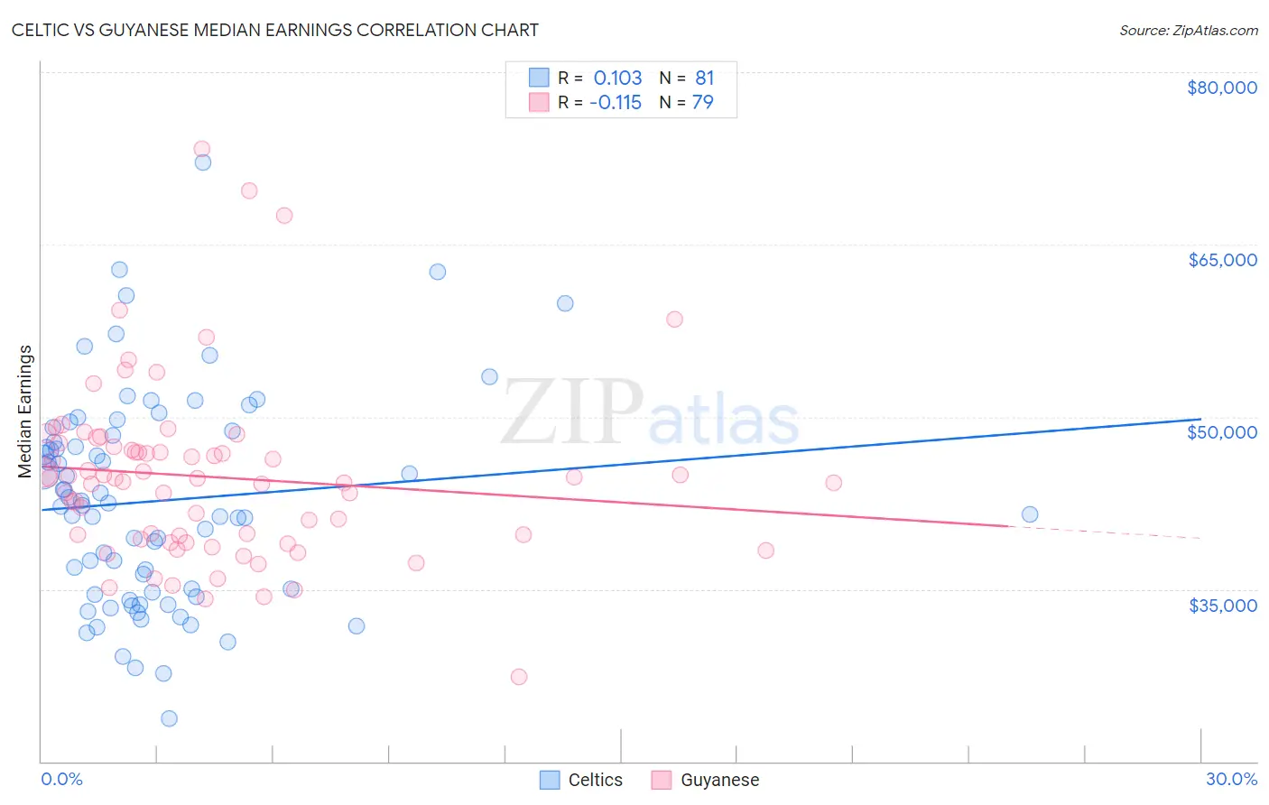 Celtic vs Guyanese Median Earnings