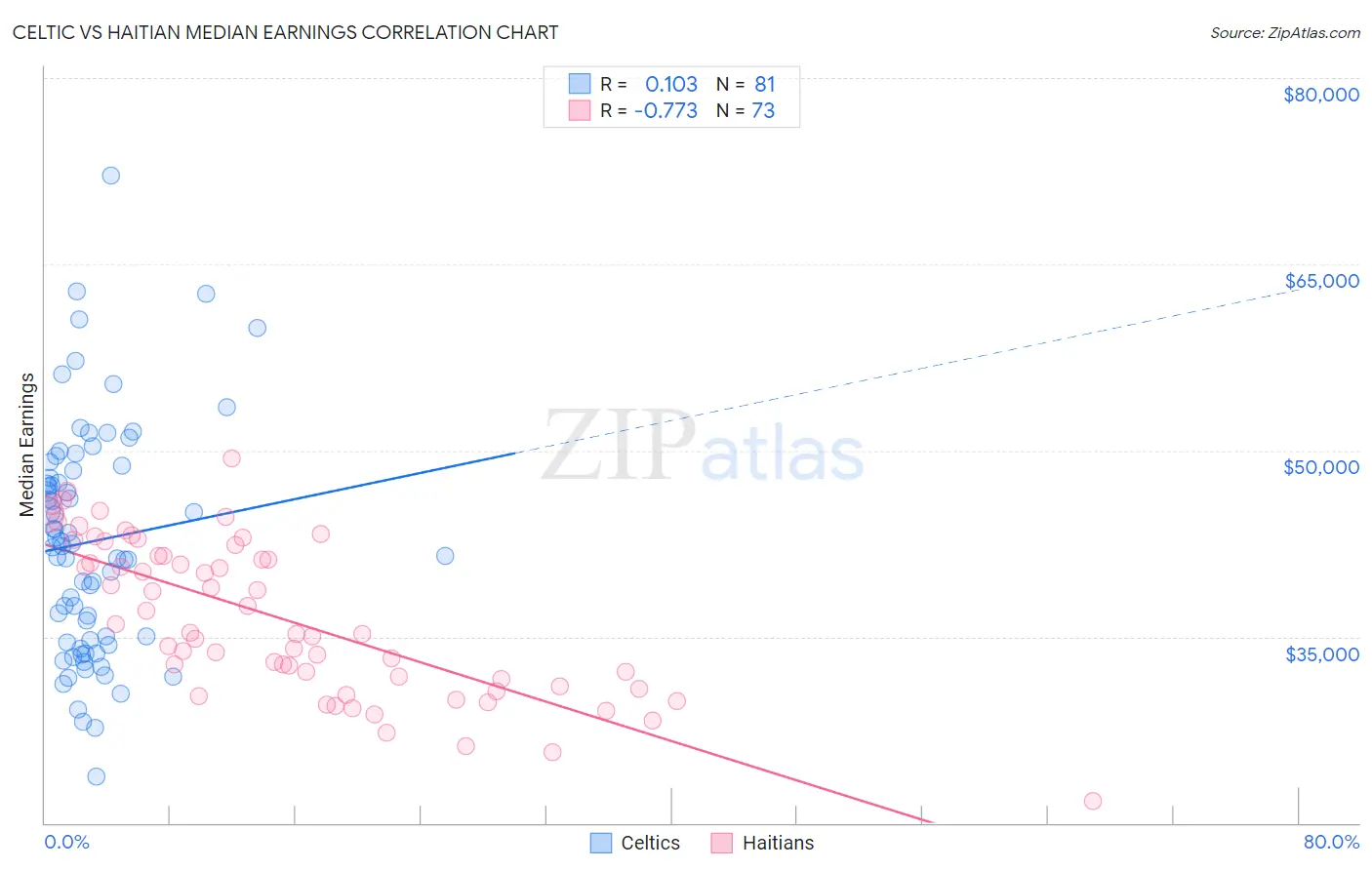 Celtic vs Haitian Median Earnings